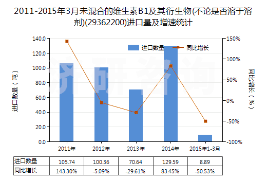 2011-2015年3月未混合的維生素B1及其衍生物(不論是否溶于溶劑)(29362200)進(jìn)口量及增速統(tǒng)計(jì)